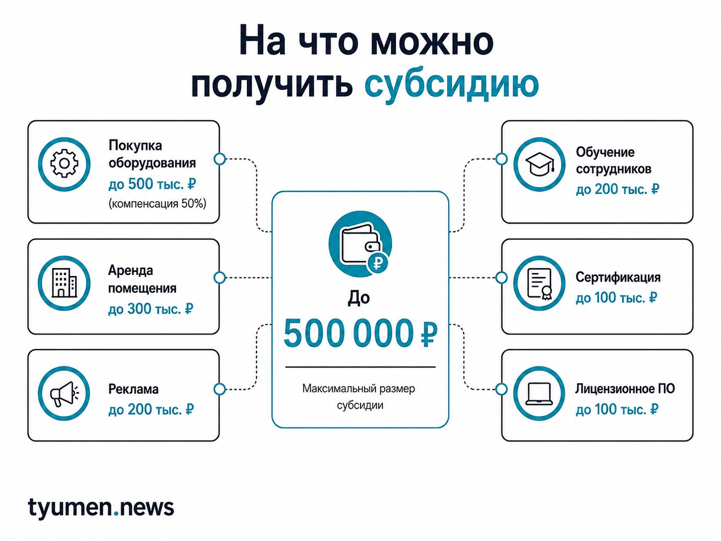 на что можно получить субсидию