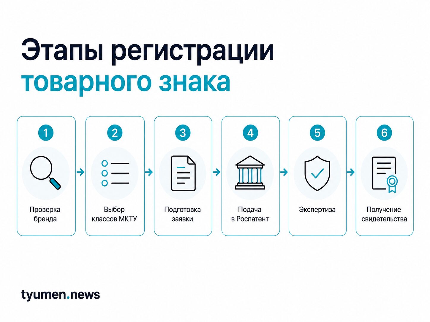 Этапы регистрации товарного знака