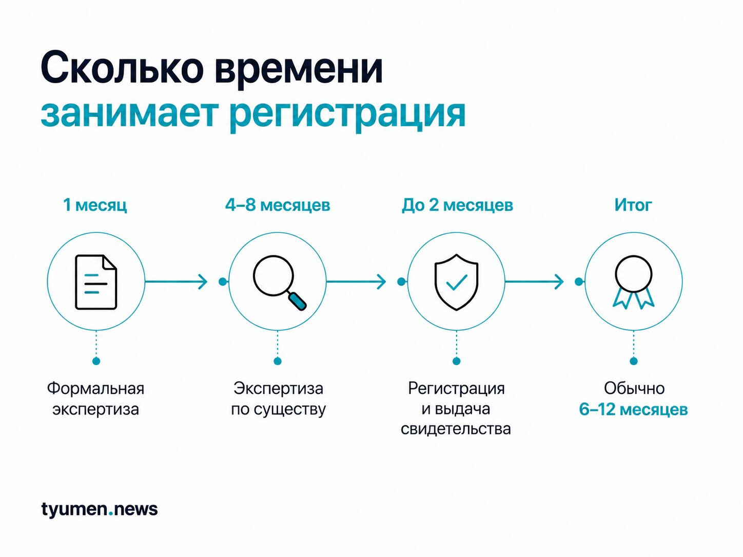 Сколько времени занимает регистрация товарного знака