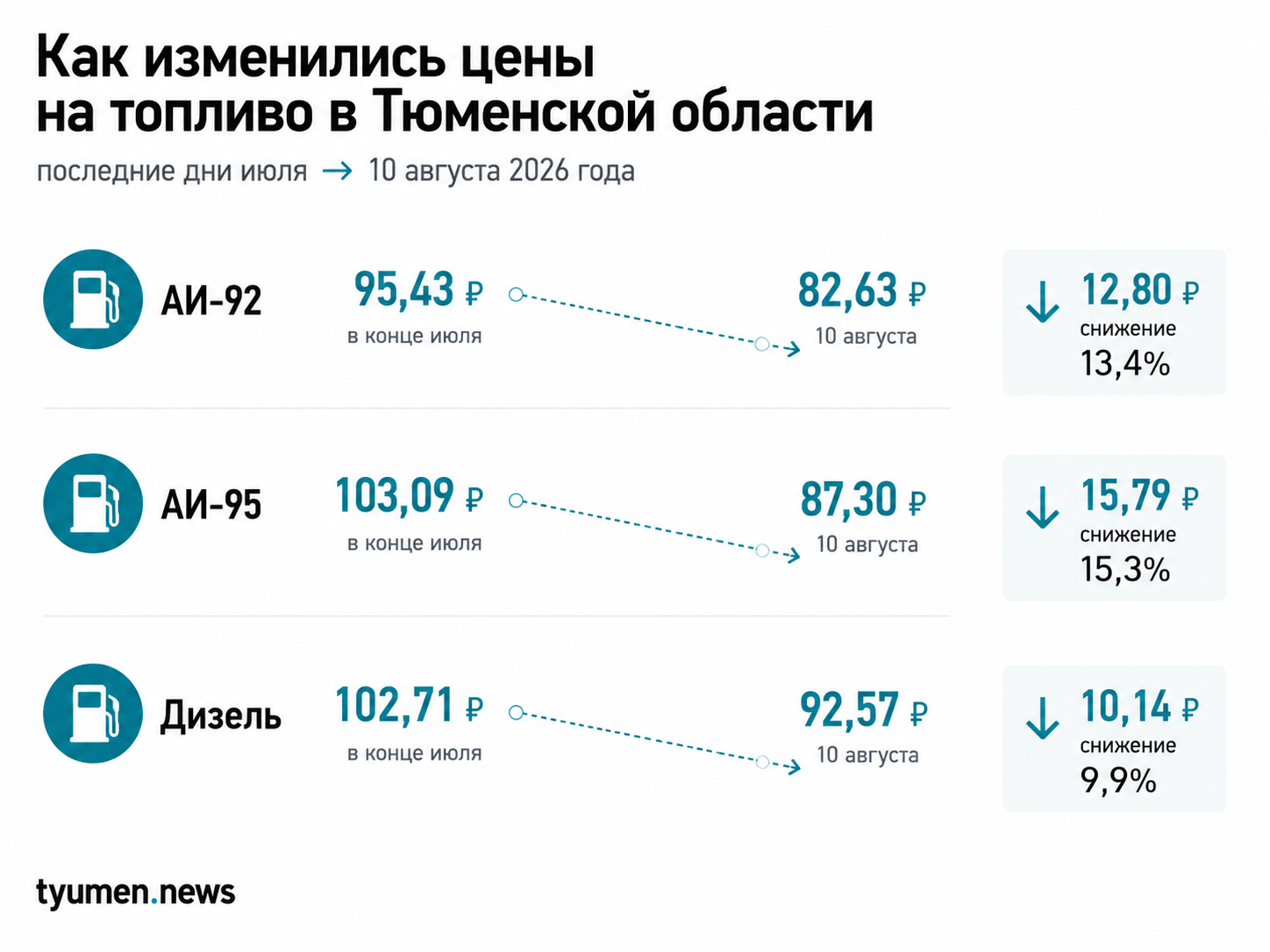 Как изменились цены на топливо в Тюменской области