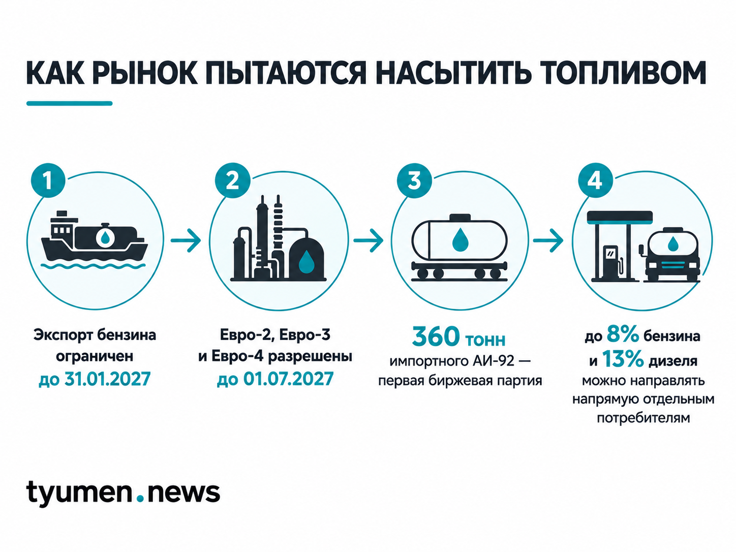 Как рынок пытаются насытить топливом