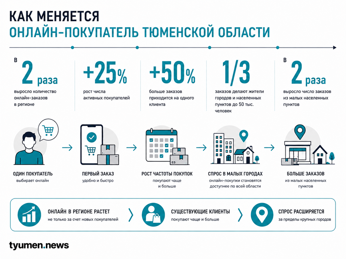 Как меняется онлайн-покупатель Тюменской области