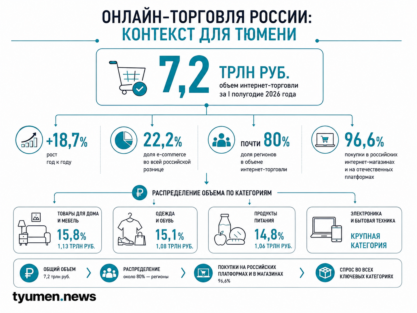 Онлайн-торговля России