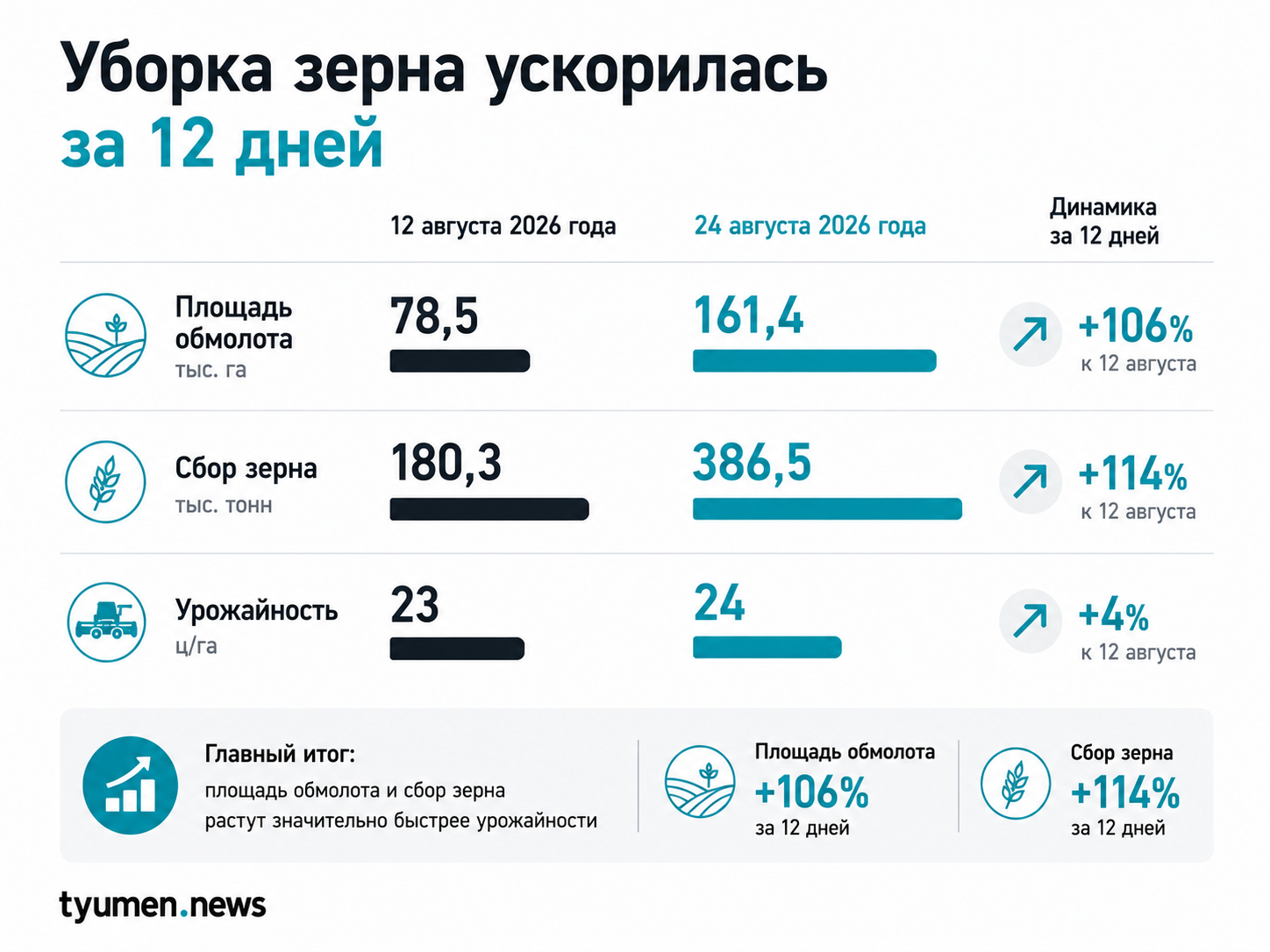 Уборка зерна ускорилась за 12 дней