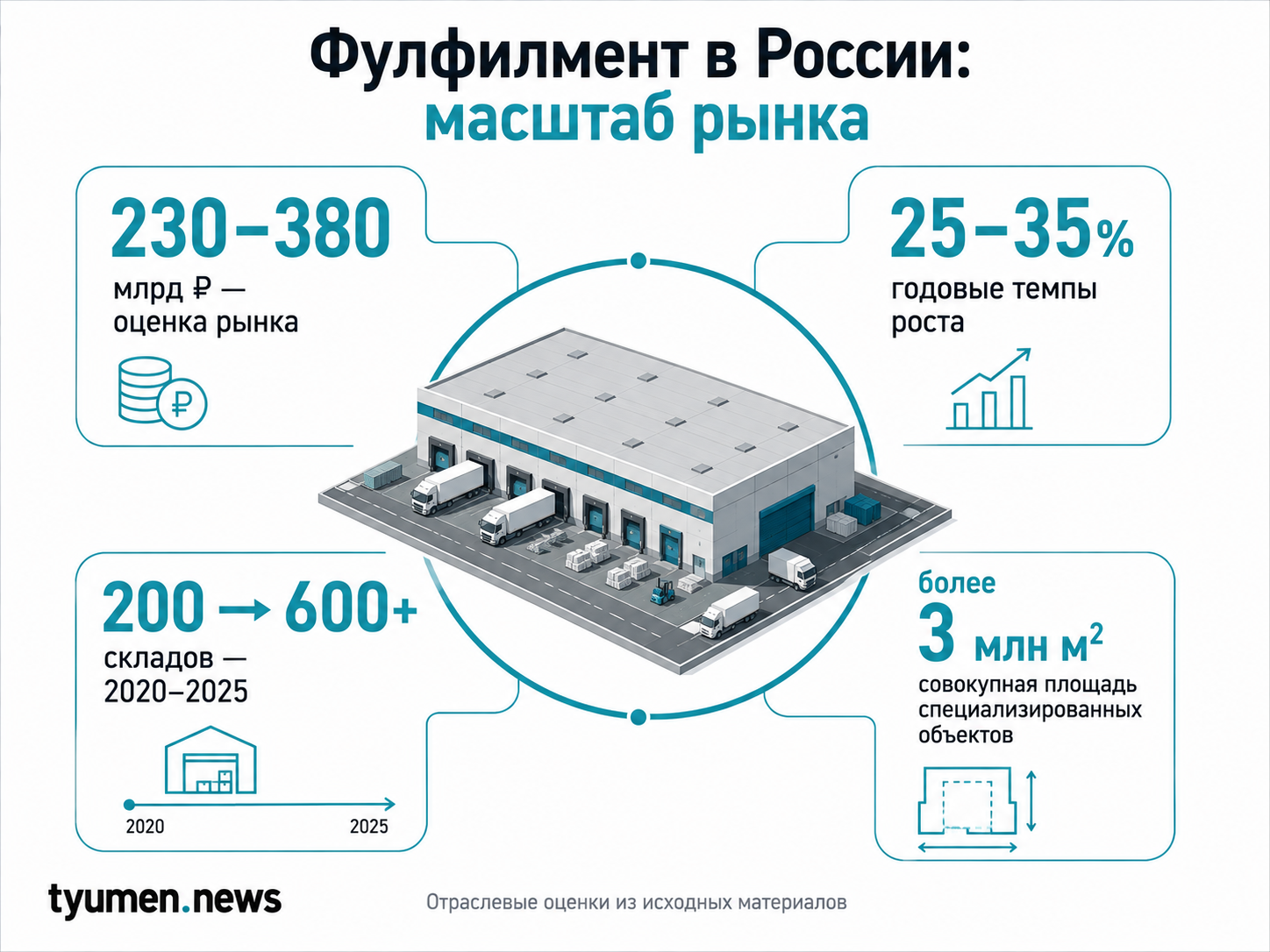 Фулфилмент в России: масшатб рынка