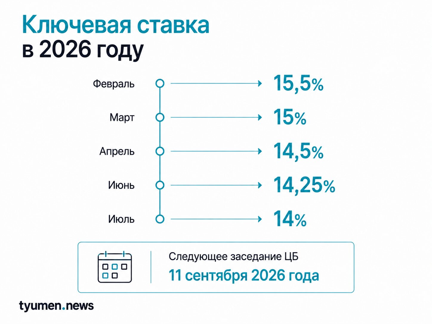 Инфографика "Ключевая ставка в 2026 году"