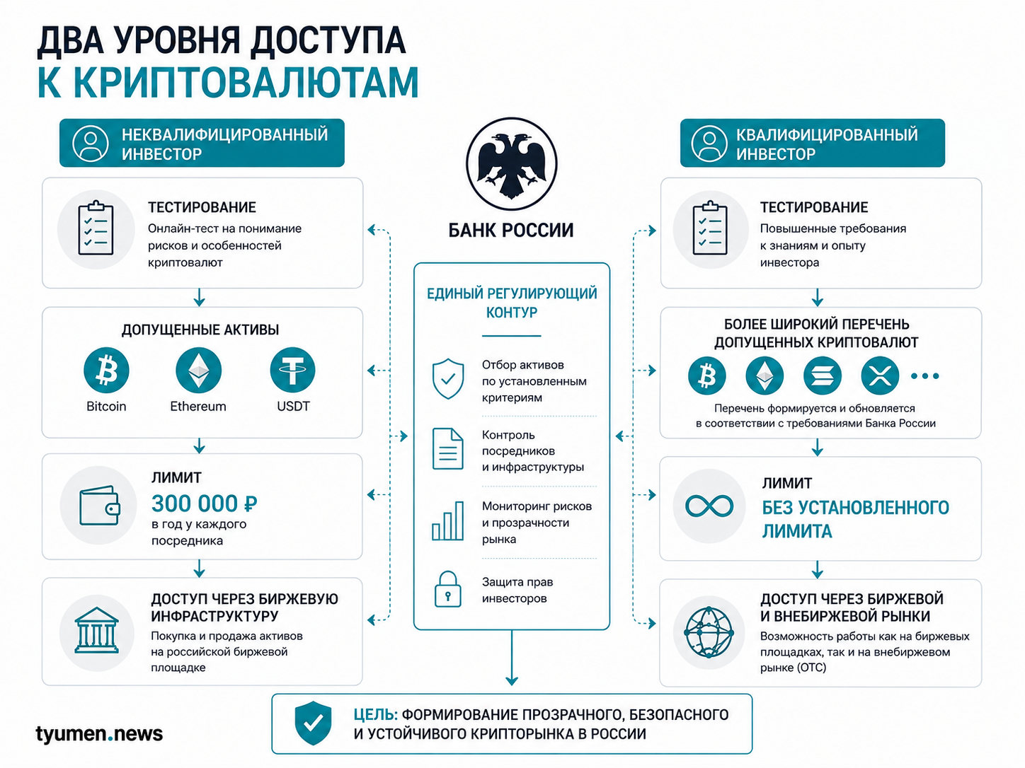 Два уровня доступа к криптовалютам
