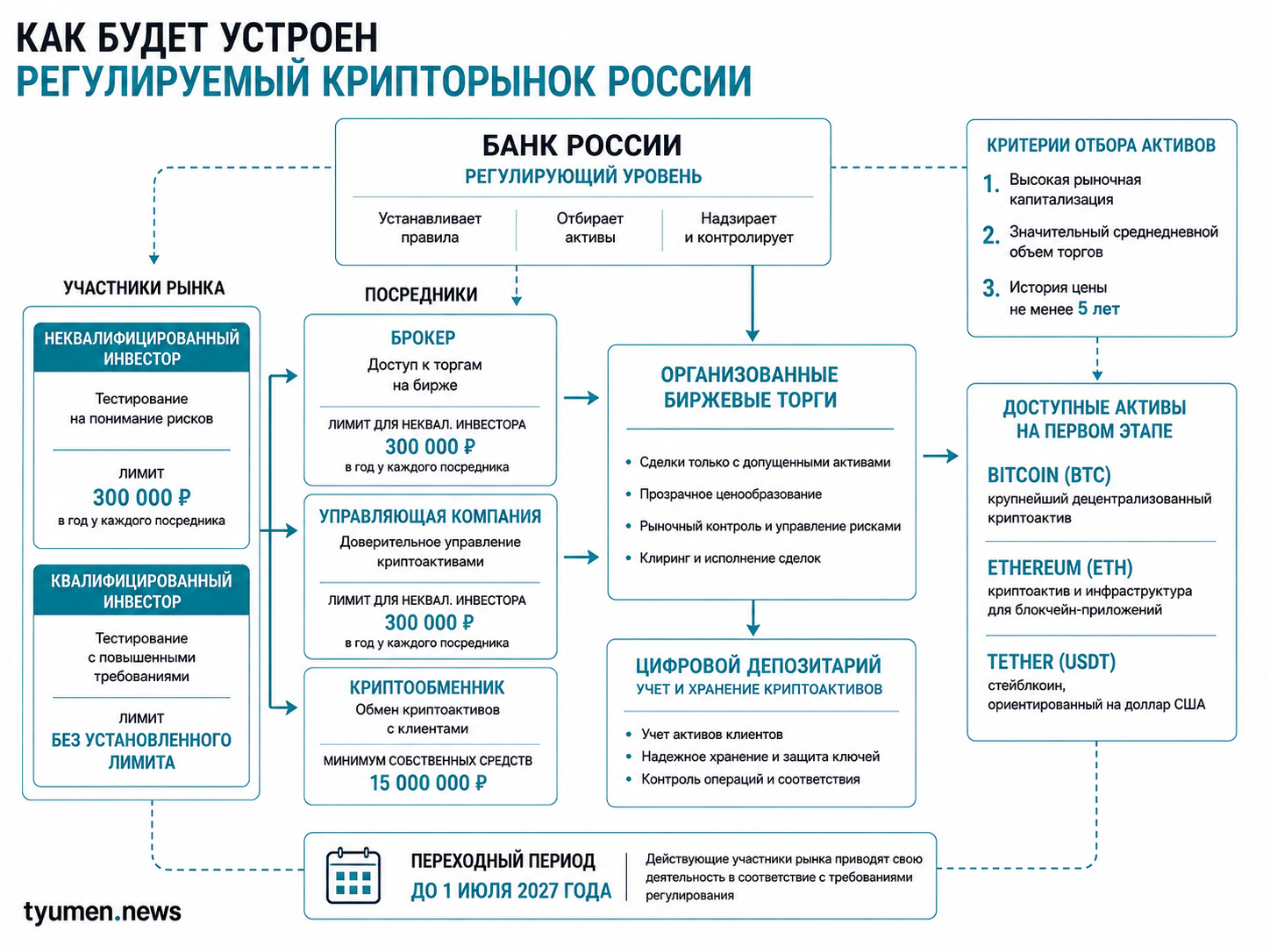 Как будет устроен регулируемый крипторынок России