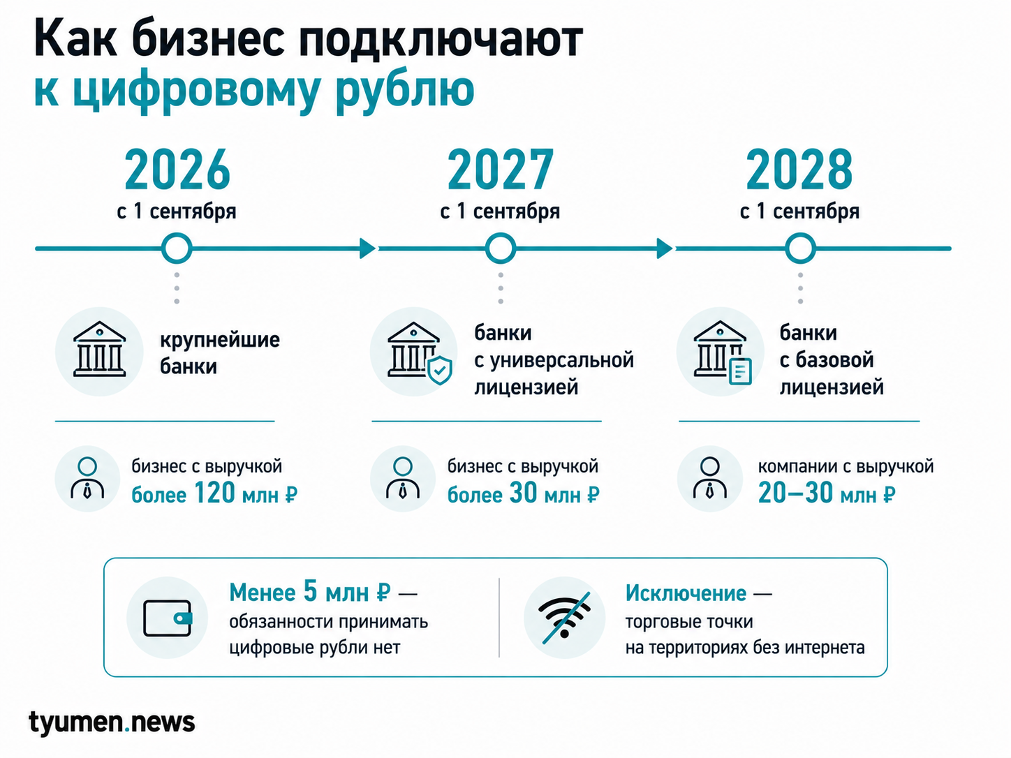 Как бизнес подключают к цифровому рублю