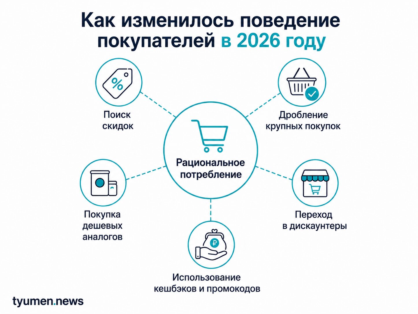 как изменилось поведение покупателей в 2026