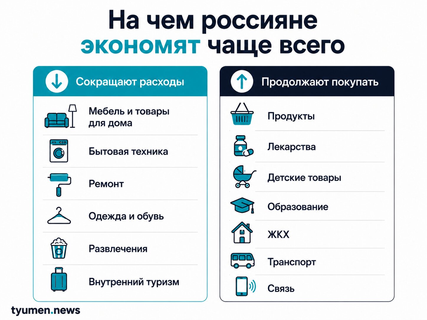 На чем россияне экономят чаще всего