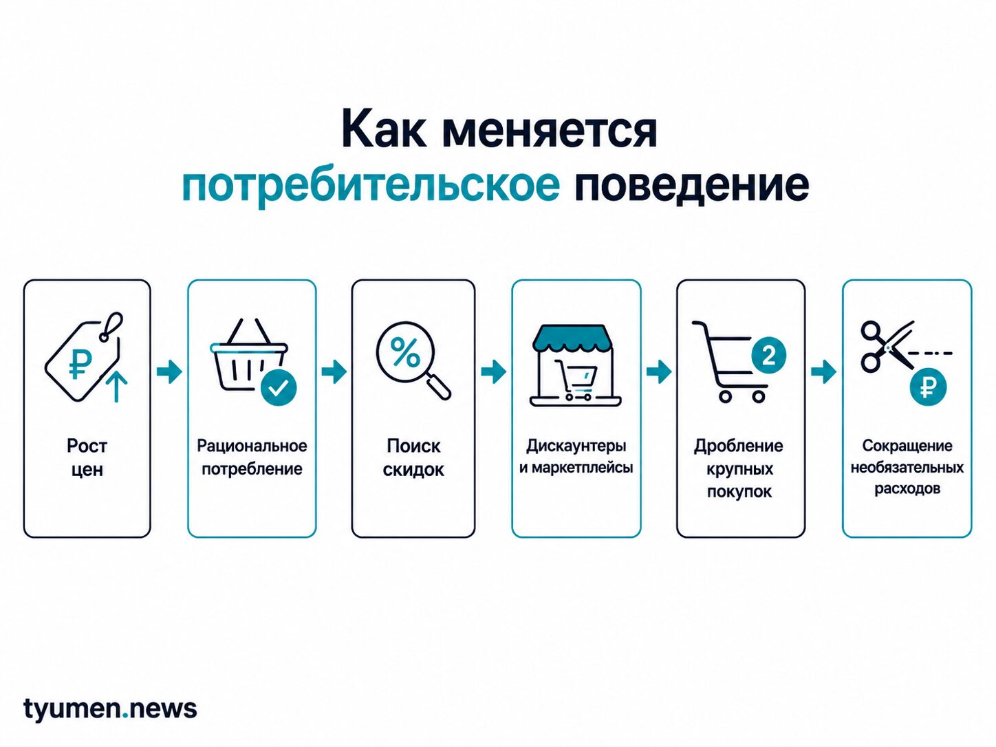 Как меняется потребительское поведение