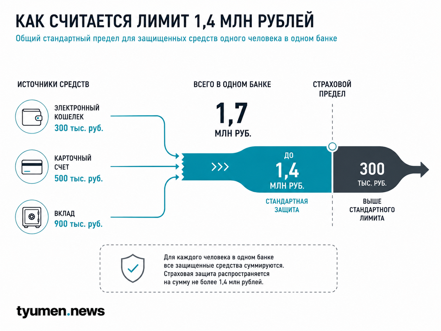 Как считается лимит 1,4 млн рублей