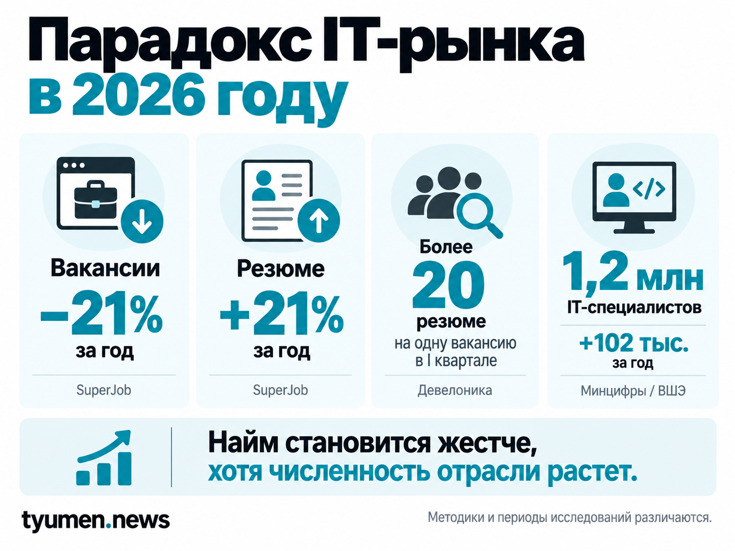 Парадокс IT-рынка в 2026 году