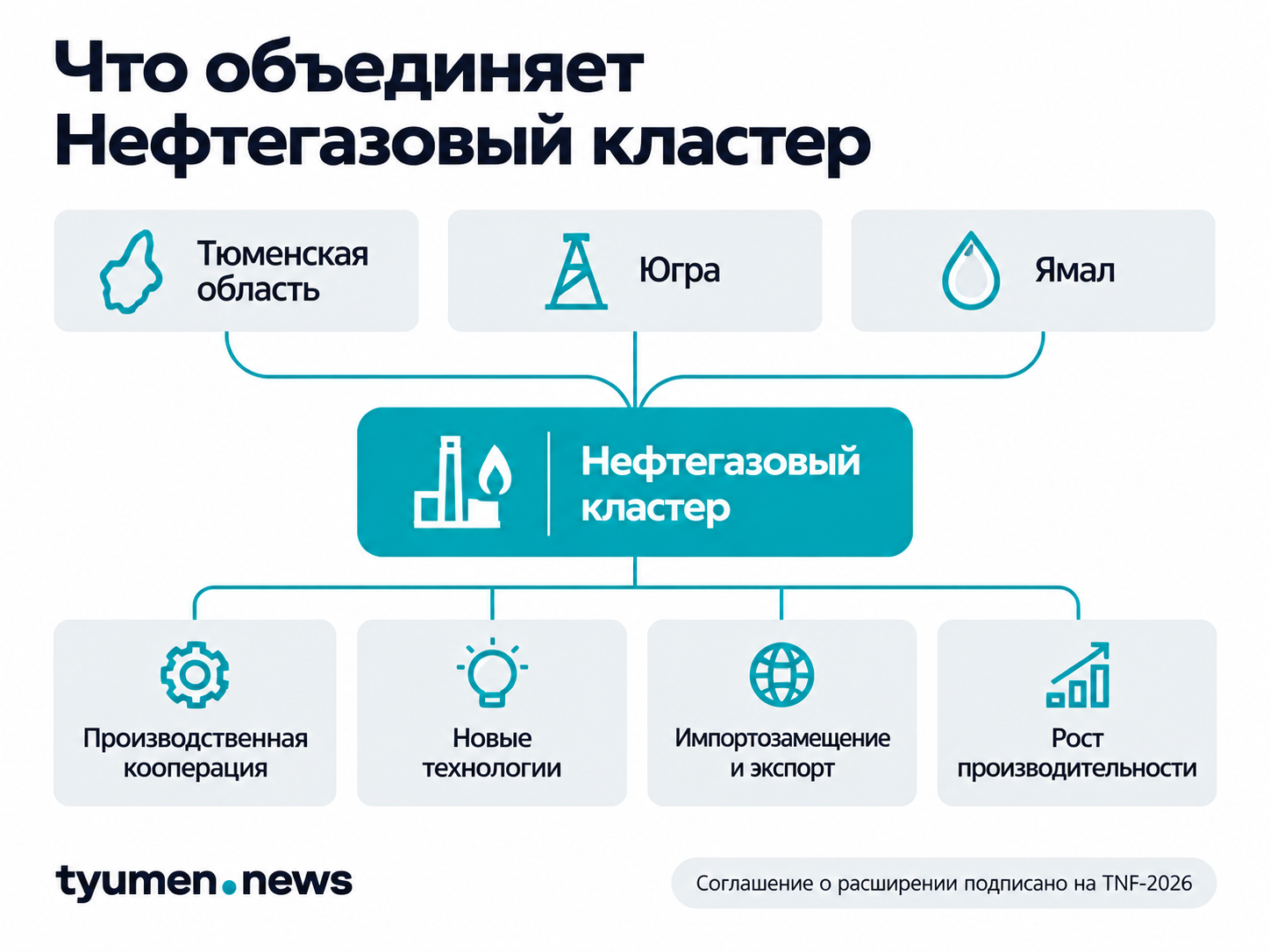 Что объединяет Нефтегазовый кластер