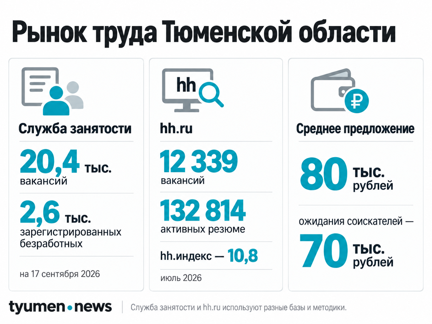 Рынок труда Тюменской области