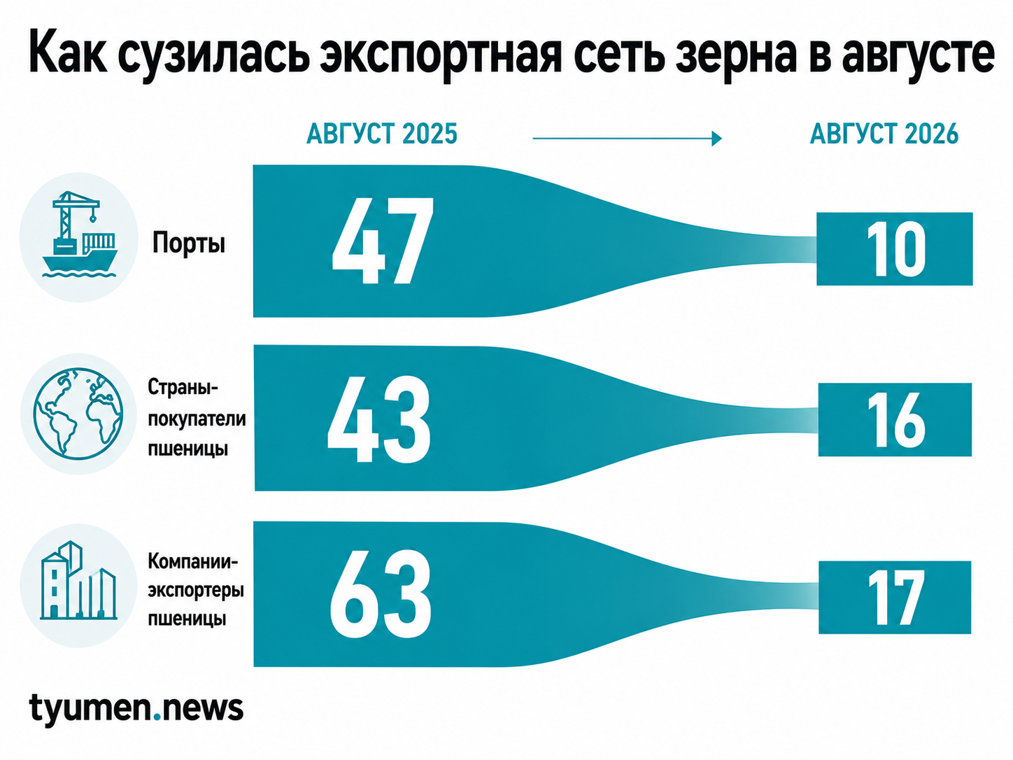 Как сузилась экспортная сеть зерна в августе