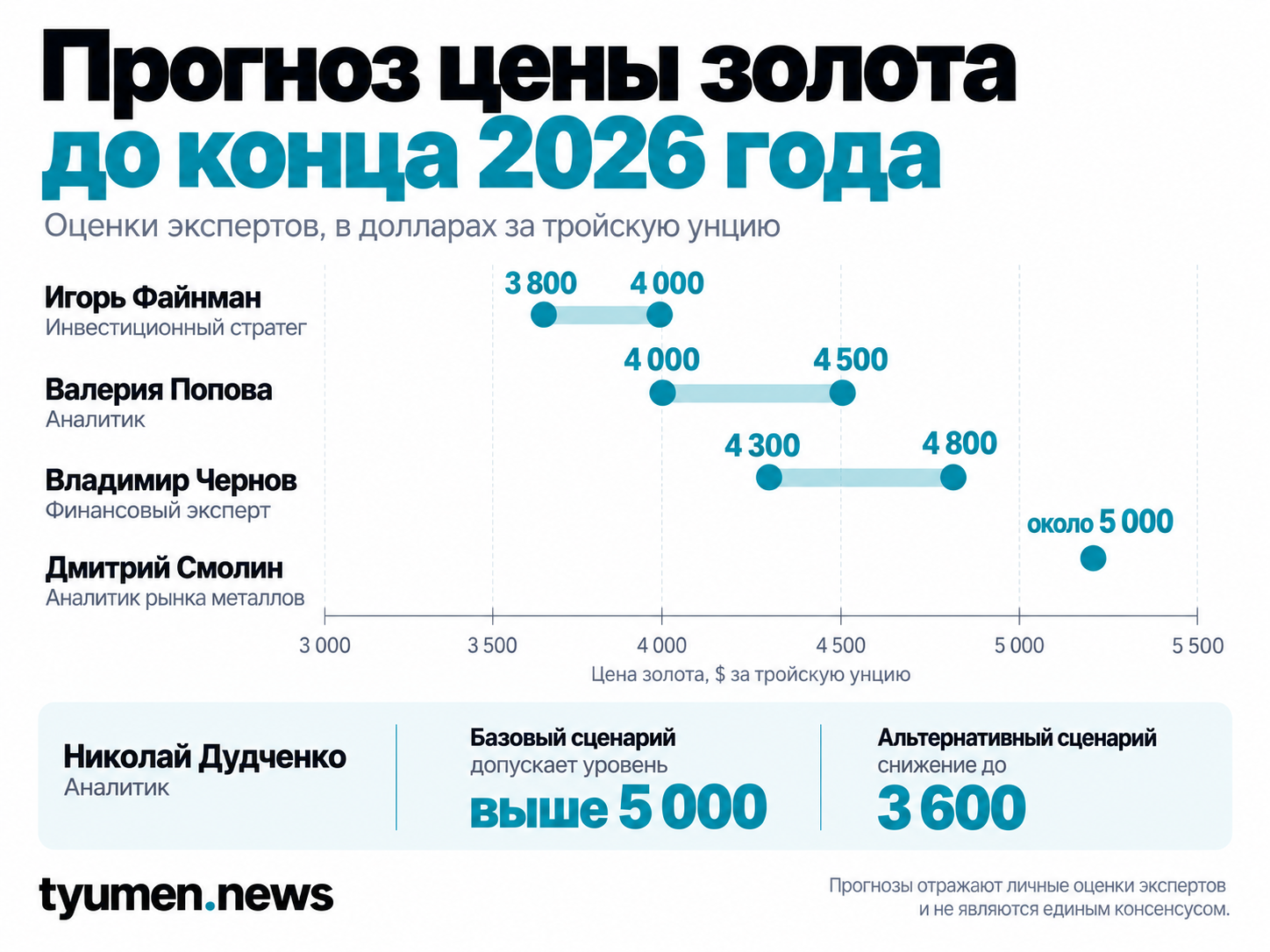Прогноз цены золота до конца 2026 года
