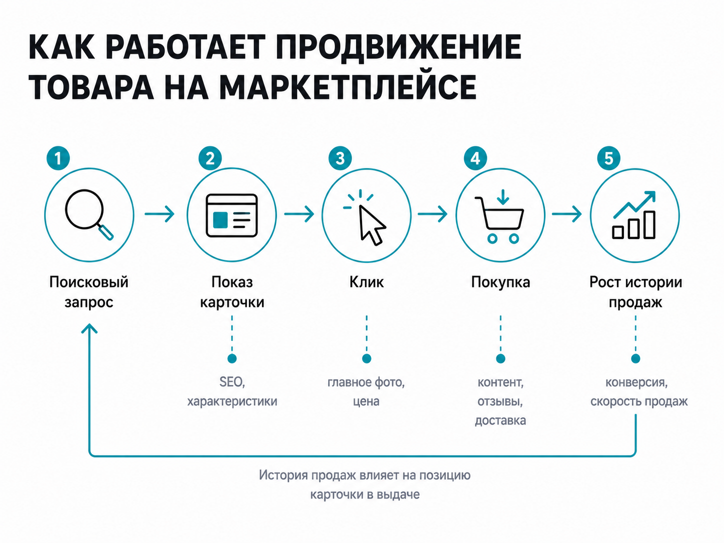 Как работает провидежние товара на маркейтплейсе