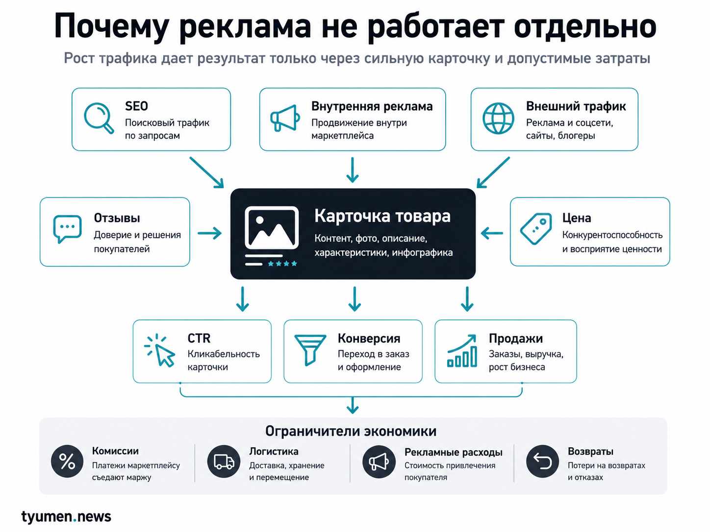 Почему реклама не работает отдельно. Рост трафика дает результат через сильную карточку и допустимые затраты