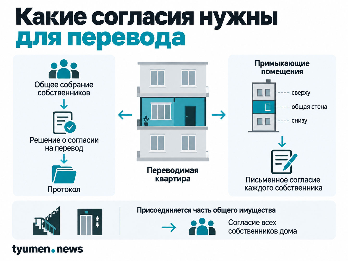 Какие согласия нужны для перевода