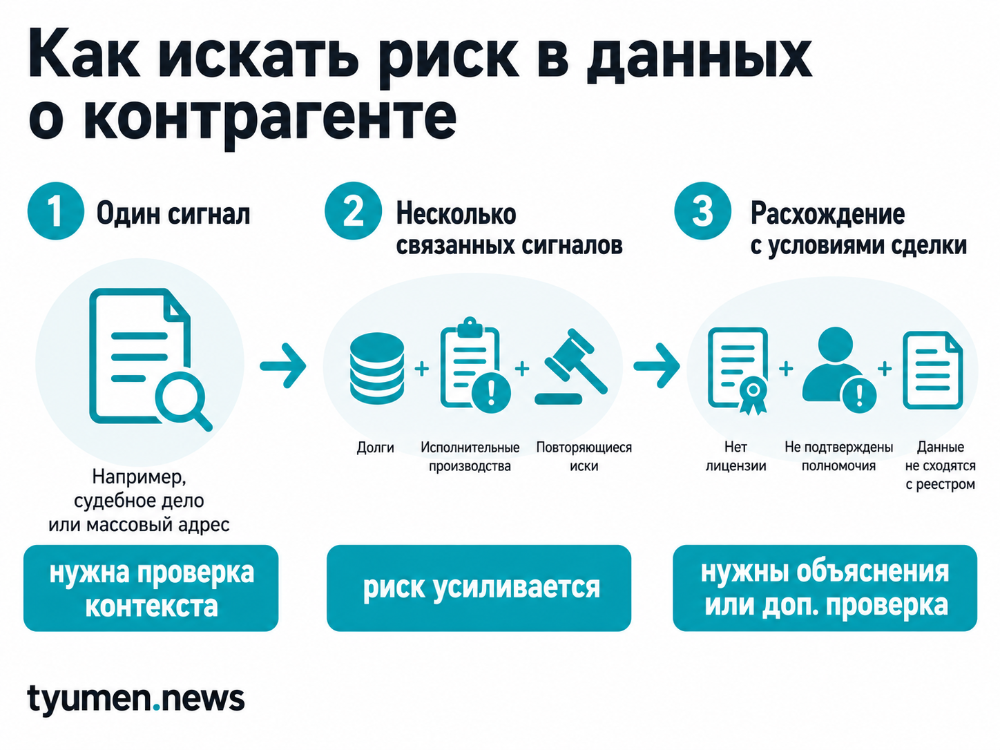 Как искать риск в данных о контрагенте