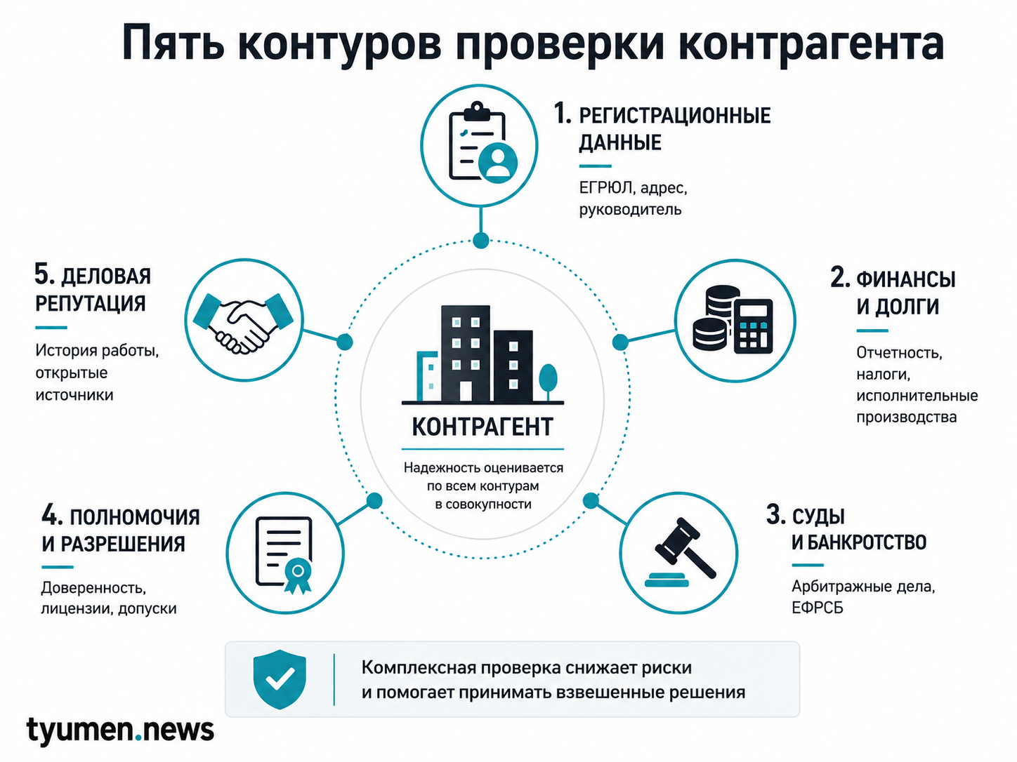 Пять пунктов проверки контрагента