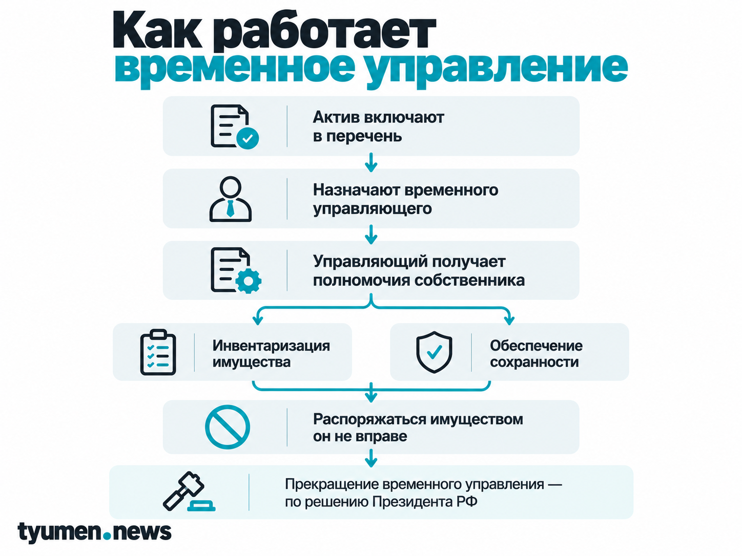 Как работает временное управление