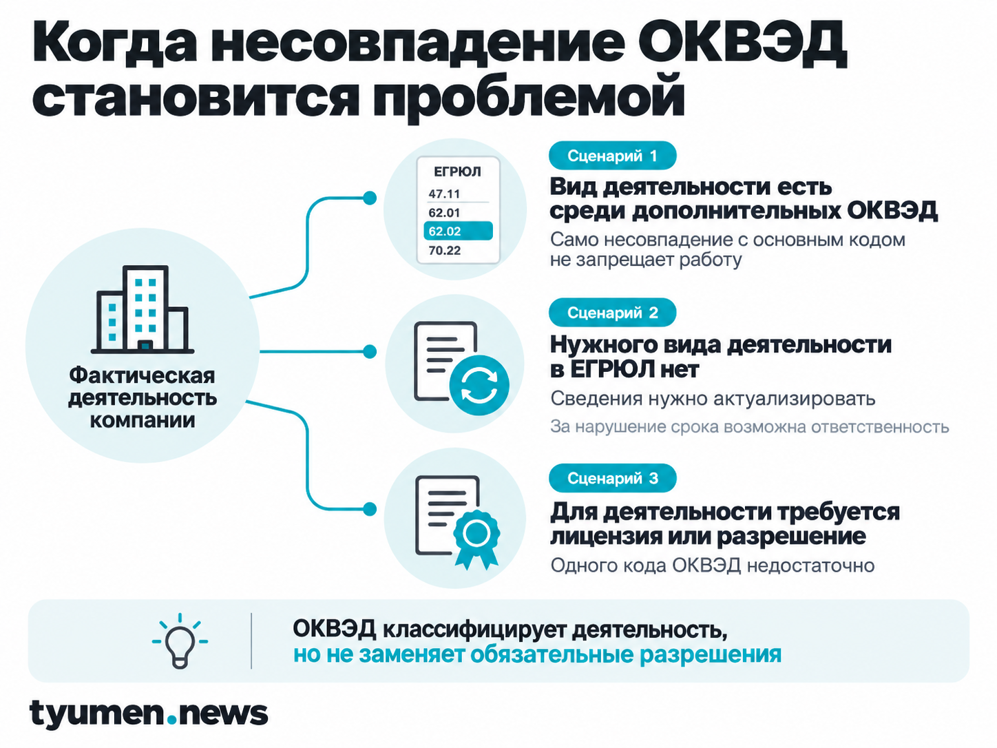 Когда несовпадение ОКВЭД становится проблемой