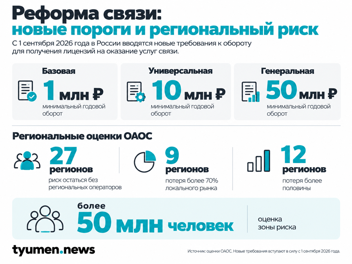 Реформа связи: новые пороги и региональный риск