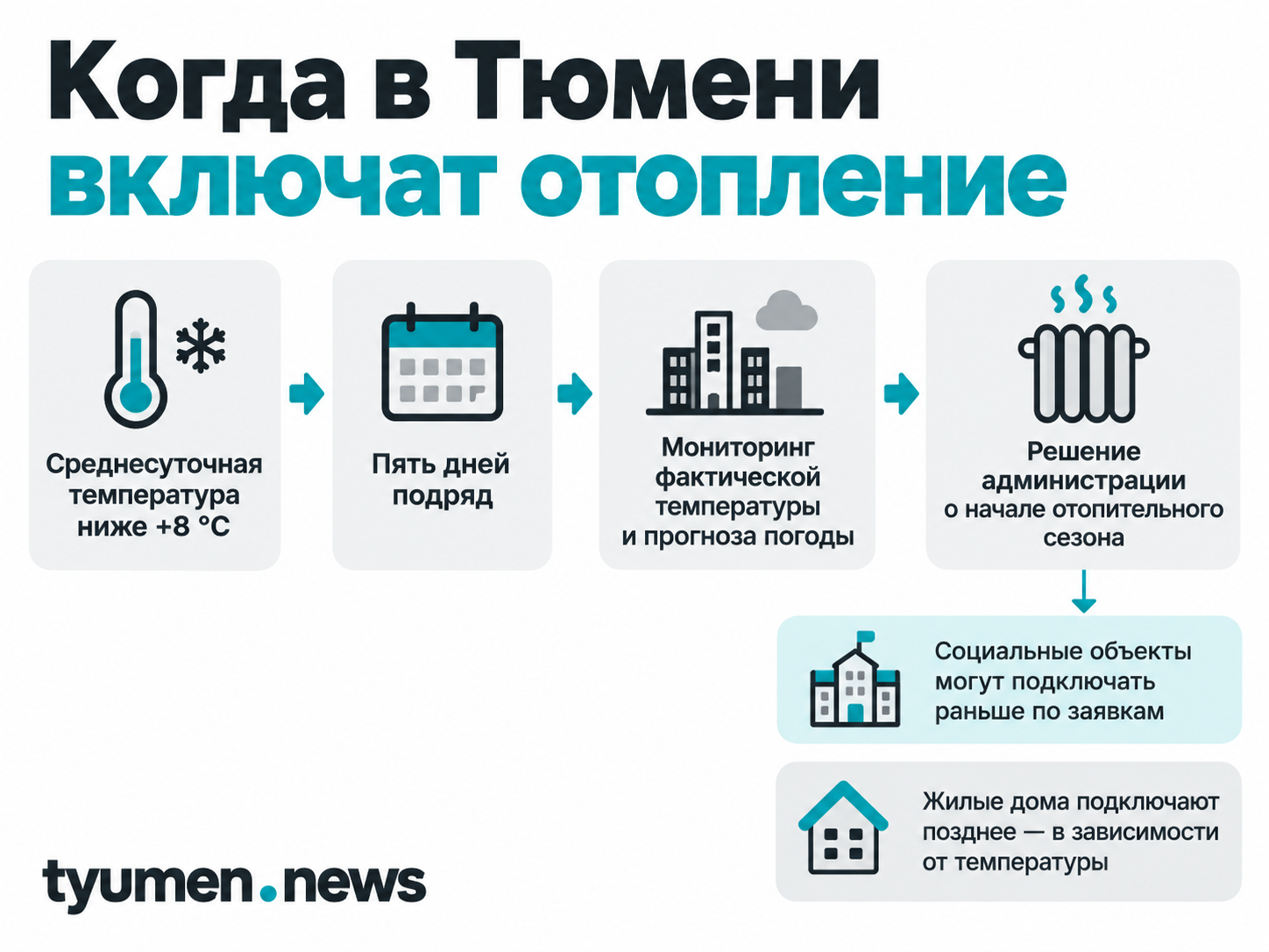 Когда в Тюмени включат отопление