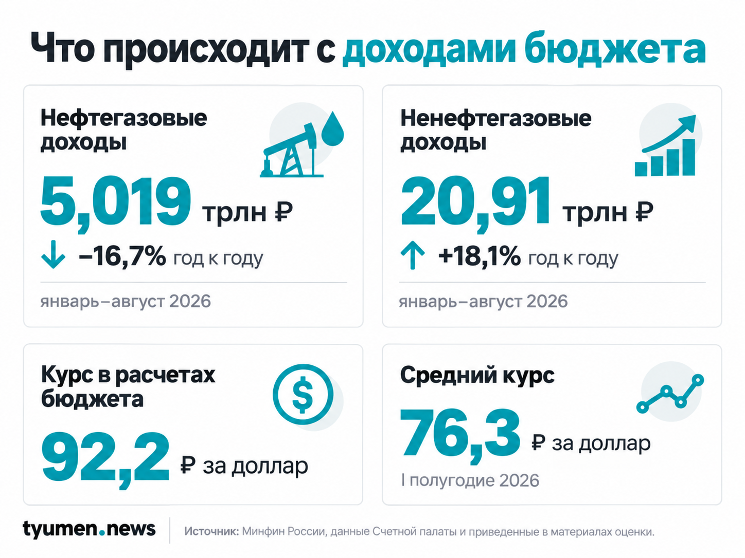Что происходит с доходами бюджета
