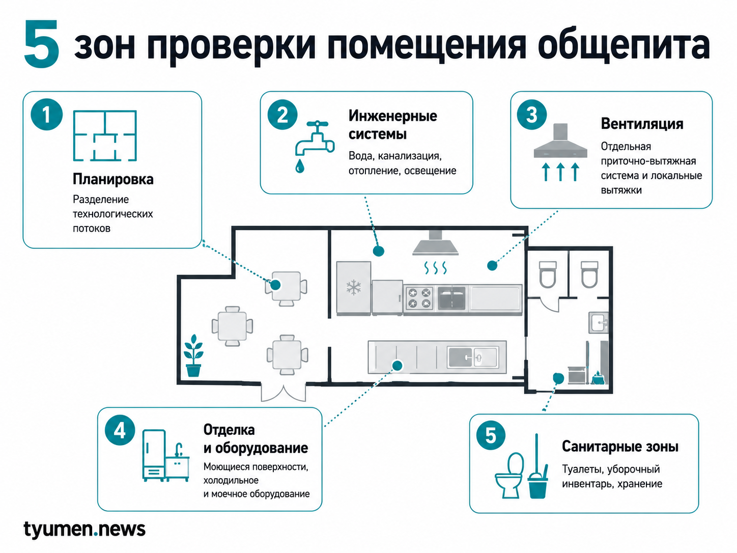 5 зон проверки помещения общепита