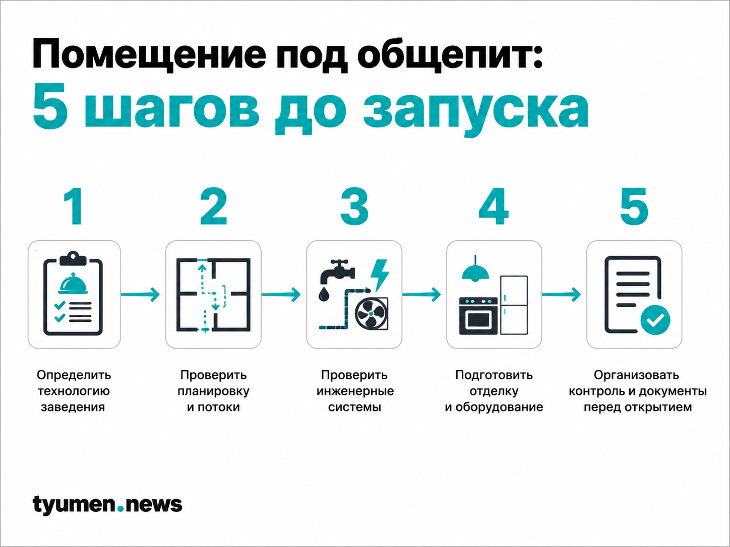 Помещение под общепит: 5 шагов до запуска