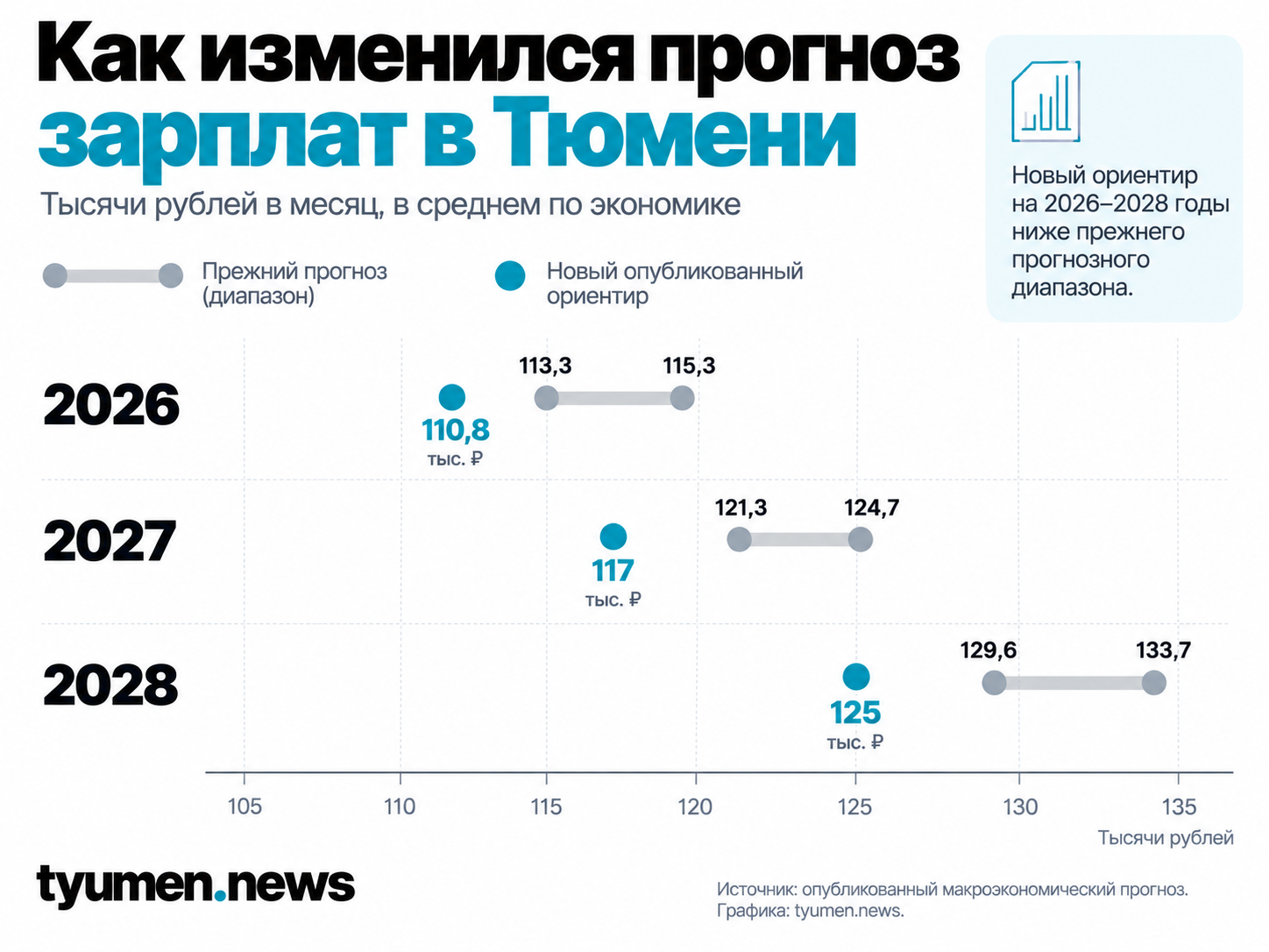 Как изменился прогноз зарплат в Тюмени