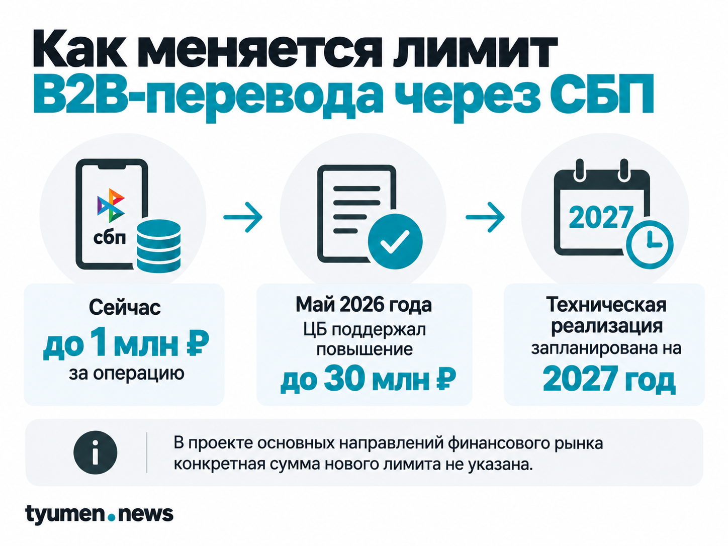 Как меняется лимит B2B-перевода через СБП