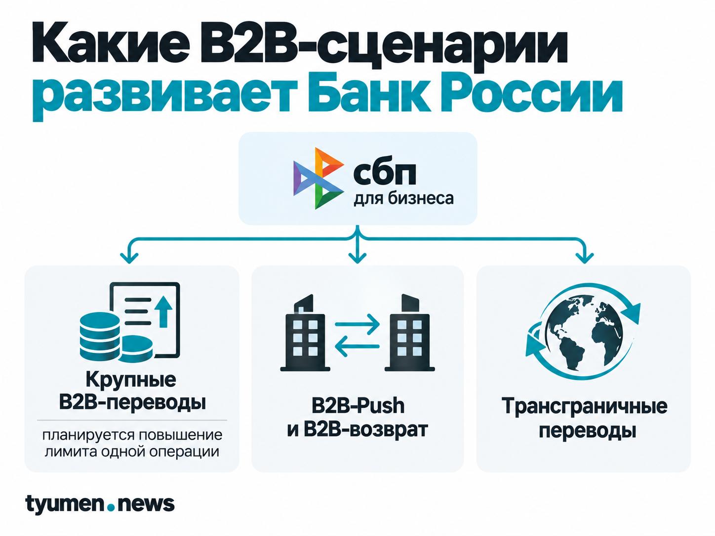 Какие B2B-сценарии развивает Банк России
