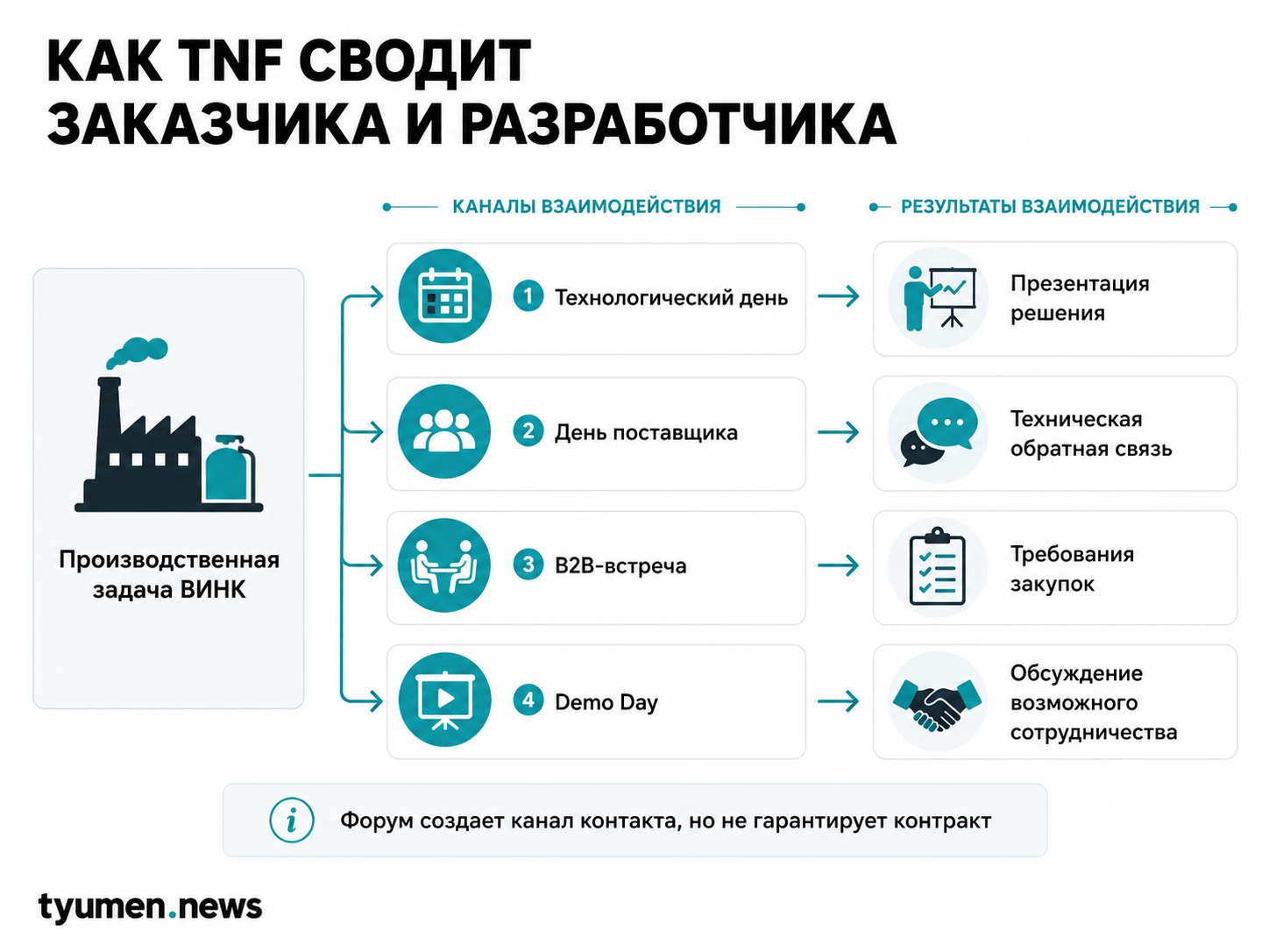 Как TNF сводит заказчика и разработчика