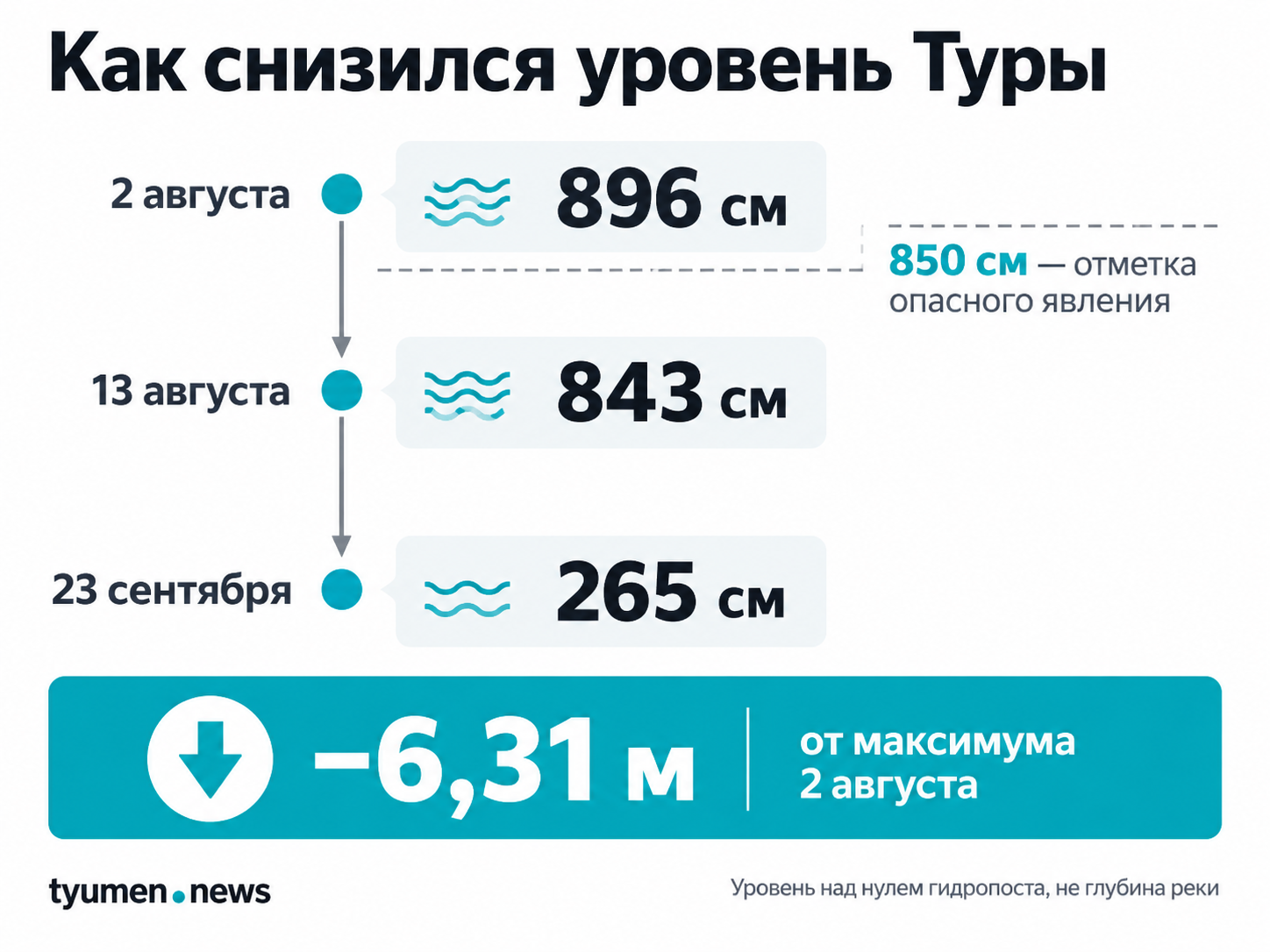 Как снизился уровень Туры