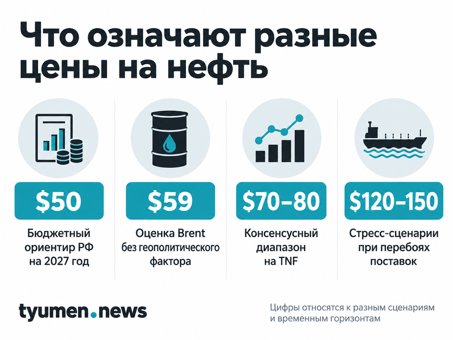 Что означают разные цены на нефть