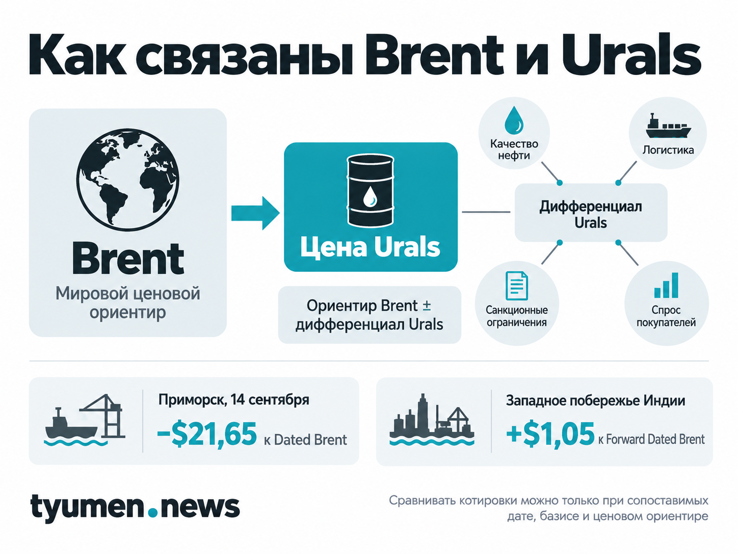 Как связаны Brent и Urals