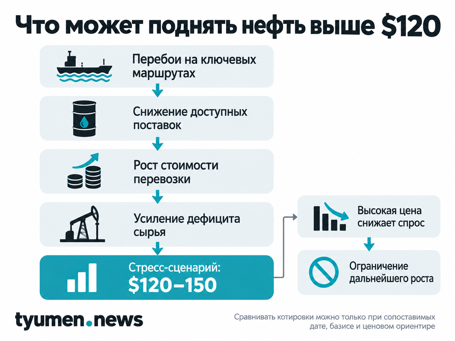 Что может поднять нефть выше $120