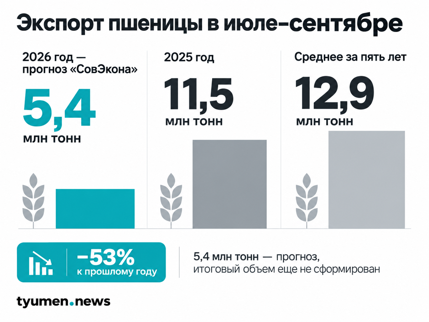 Экспорт пшеницы в июле-сентябре
