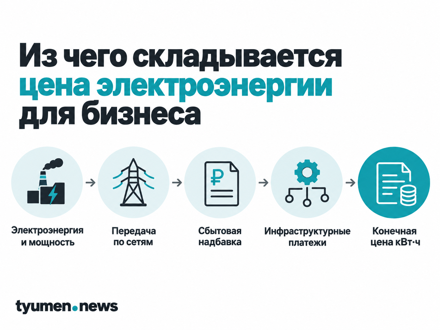Из чего складывается цена электроэнергии для бизнеса