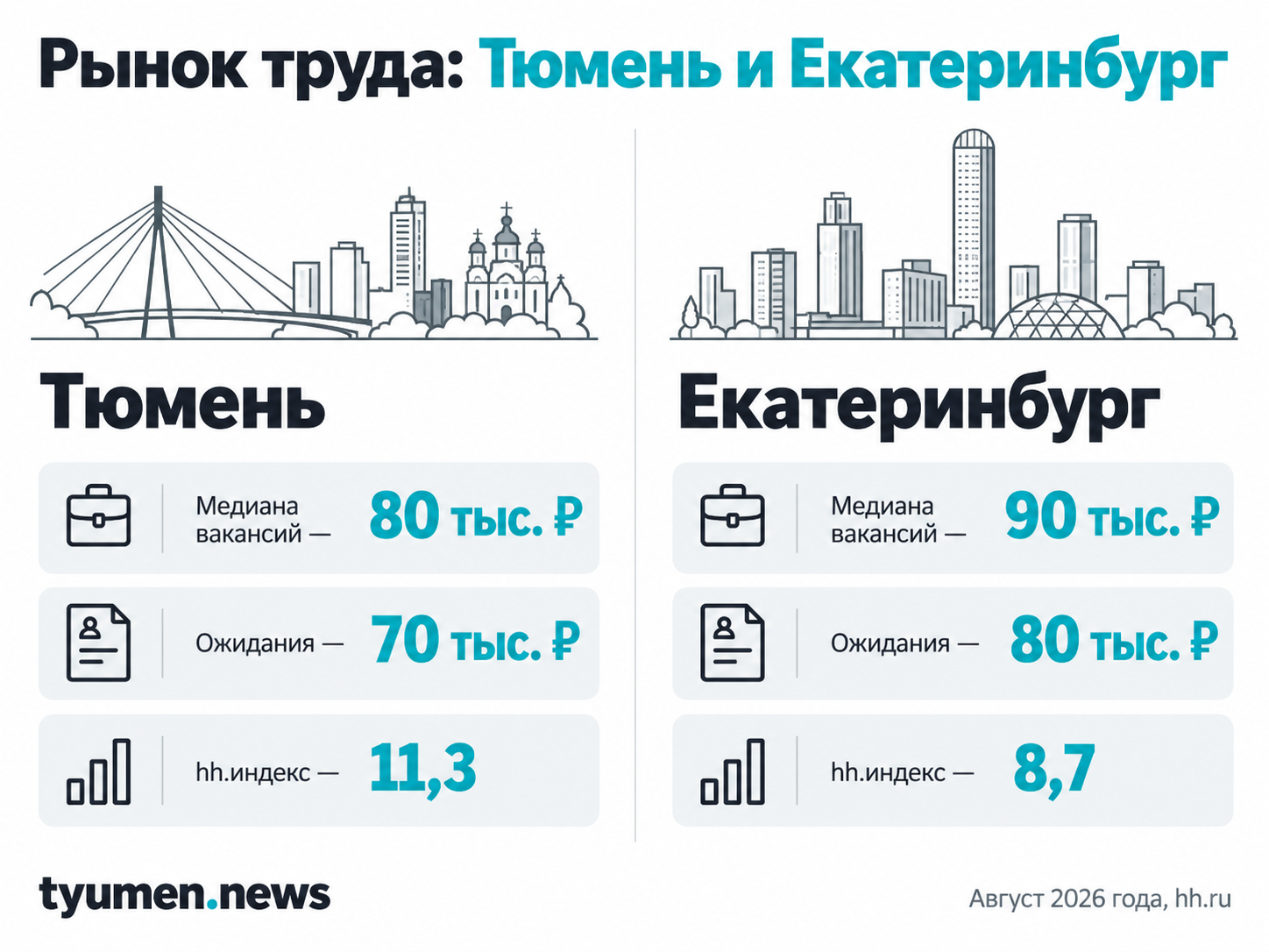 Рынок труда: Тюмень и Екатеринбург
