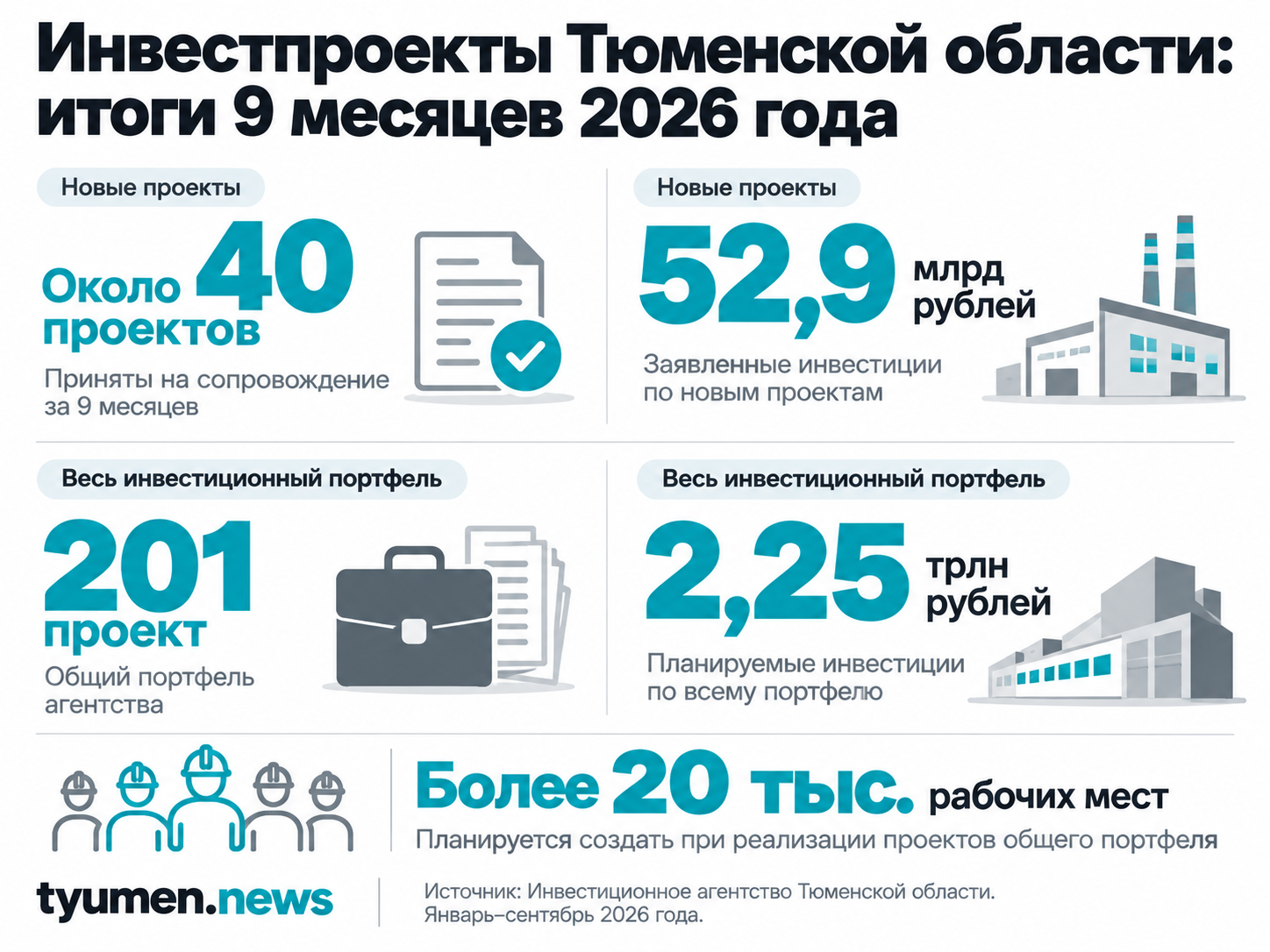 Инвестпроекты Тюменской области: итоги 9 месяцев 2026 года