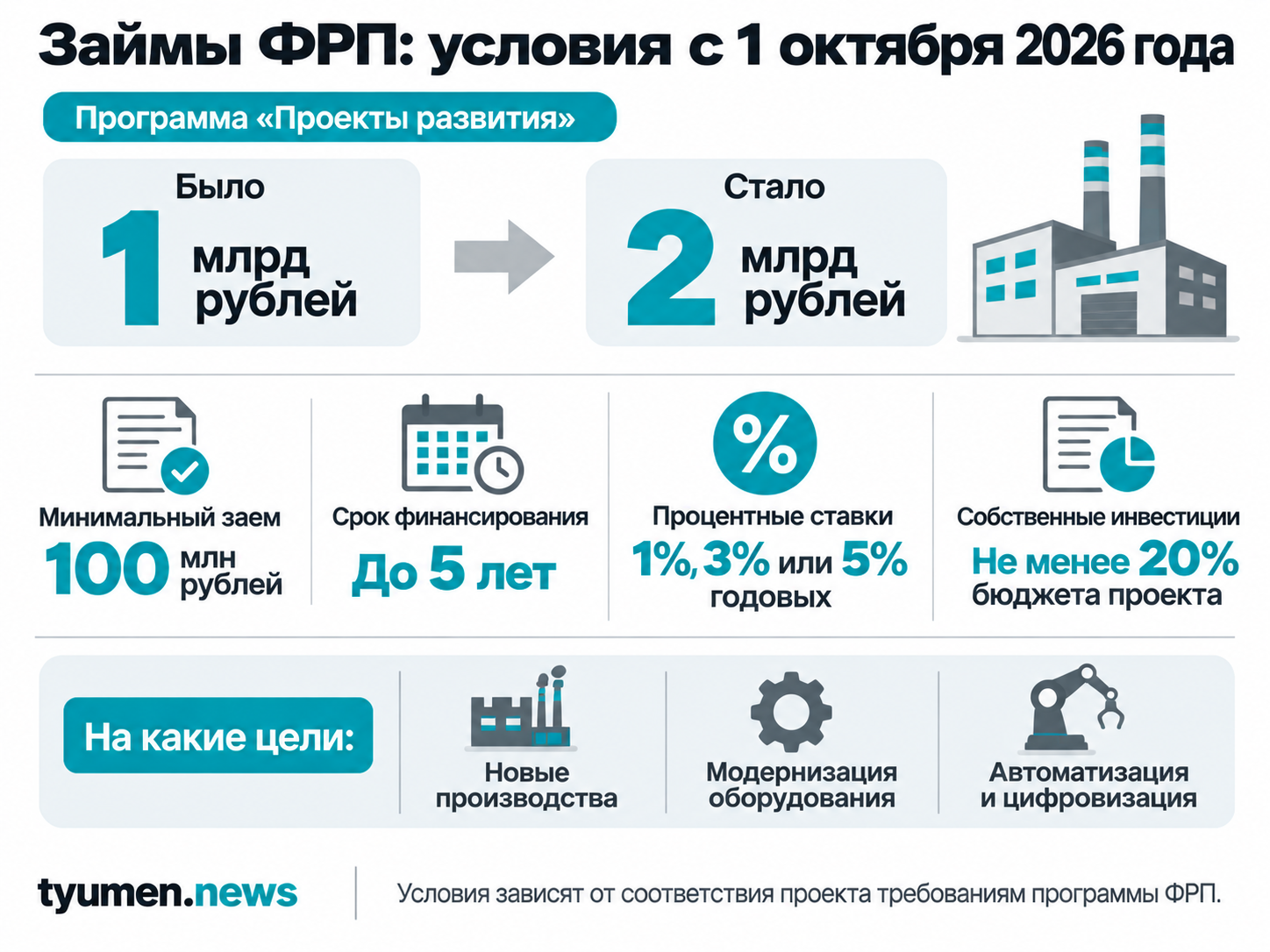 Займы ФРП: условия с 1 октября 2026 года