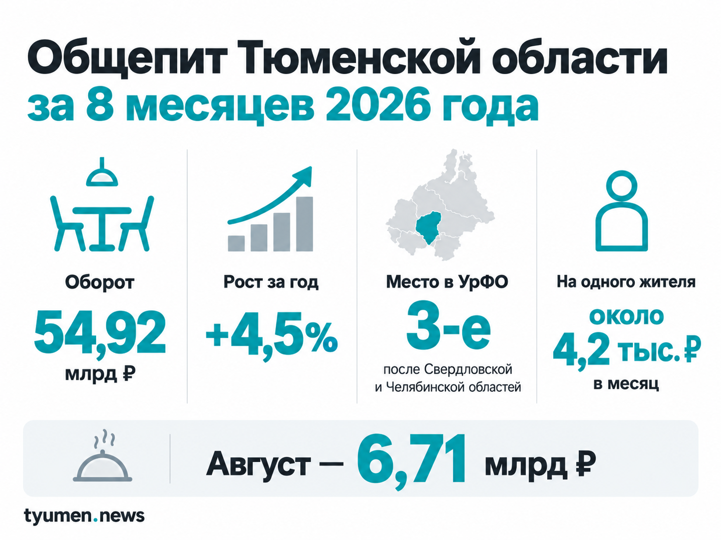 Общепит Тюменской области за 8 месяцев 2026 года