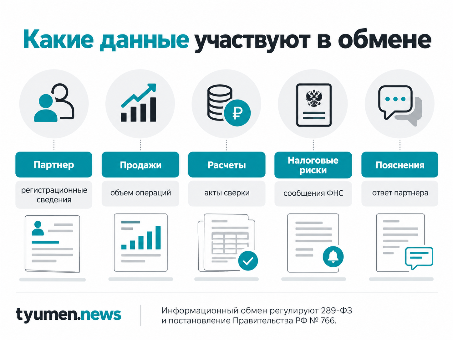 Какие данные участвуют в обмене